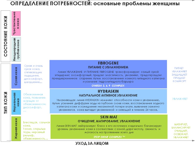 ОПРЕДЕЛЕНИЕ ПОТРЕБНОСТЕЙ: основные проблемы женщины